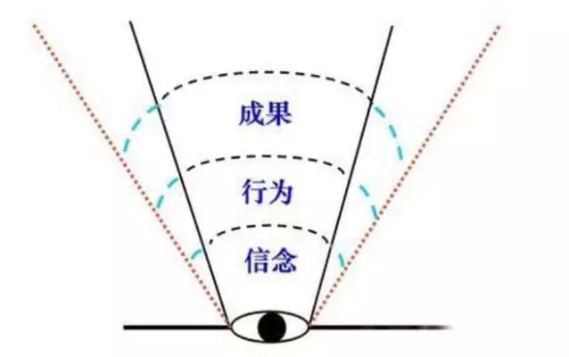 成果、行为、信念
