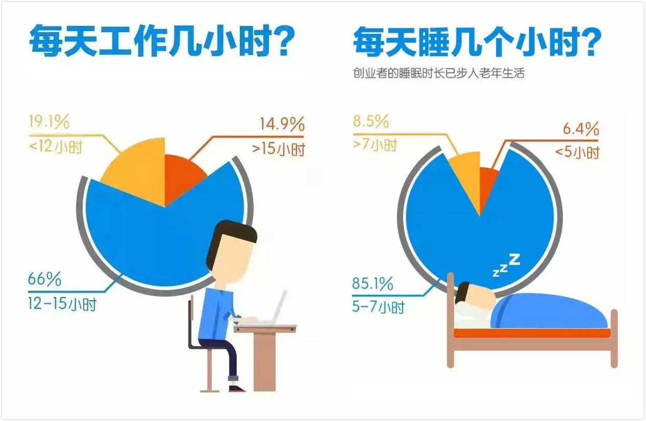 每天工作几小时
